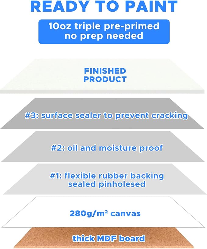 Canvas for Painting, 64 Pack Multi-Size Painting Canvas Board Art Supplies for Adult, Kid&Artist, 4x4 4x6 5x7 6x6 6x8 8x8 8x10 10x10 9x12 11x14 Primed Canvases for Acrylic, Oil, Watercolor