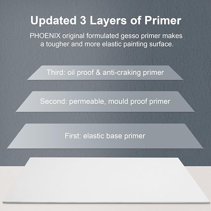 PHOENIX Small Painting Canvas Panels 5x5 Inch, 24 Bulk Pack - 8 Oz Triple Primed 100% Cotton Acid Free Square Canvas Boards for Painting, White Blank Flat Canvas Boards for Acrylic, Oil Paints